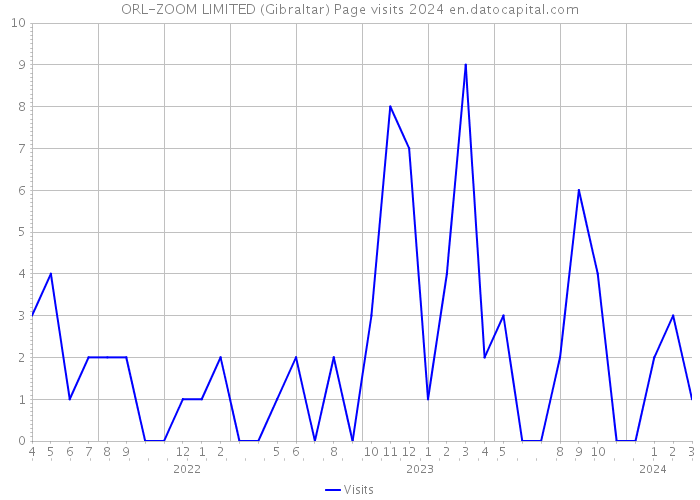 ORL-ZOOM LIMITED (Gibraltar) Page visits 2024 