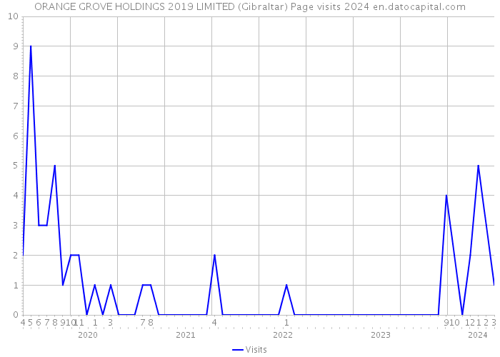 ORANGE GROVE HOLDINGS 2019 LIMITED (Gibraltar) Page visits 2024 