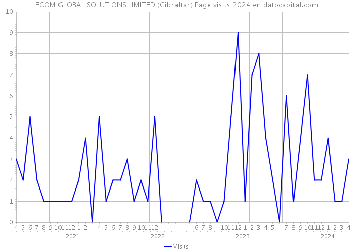 ECOM GLOBAL SOLUTIONS LIMITED (Gibraltar) Page visits 2024 