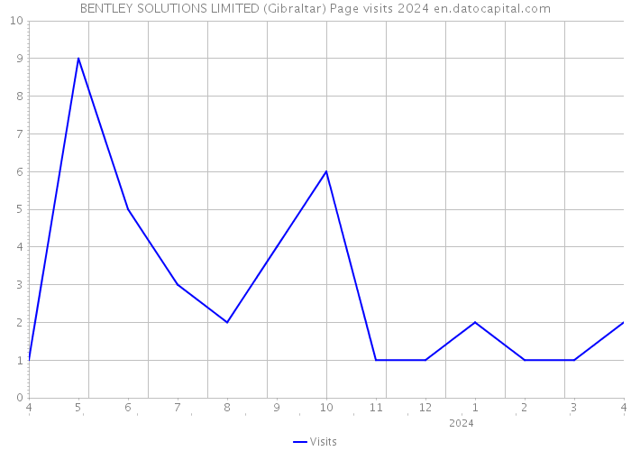 BENTLEY SOLUTIONS LIMITED (Gibraltar) Page visits 2024 