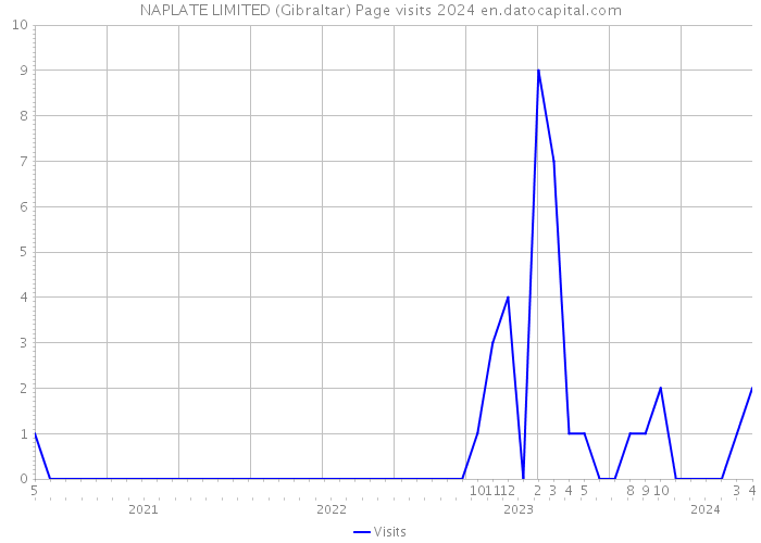 NAPLATE LIMITED (Gibraltar) Page visits 2024 