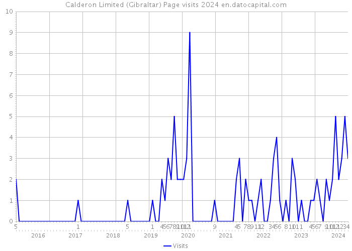 Calderon Limited (Gibraltar) Page visits 2024 