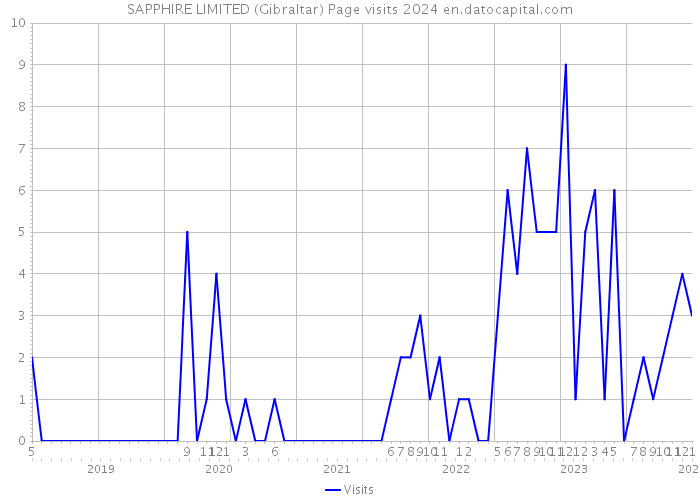 SAPPHIRE LIMITED (Gibraltar) Page visits 2024 