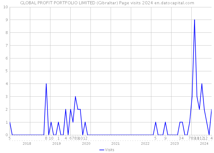 GLOBAL PROFIT PORTFOLIO LIMITED (Gibraltar) Page visits 2024 