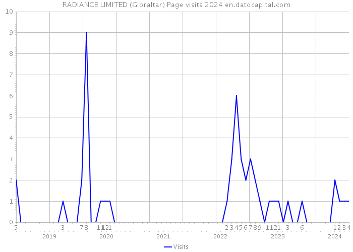 RADIANCE LIMITED (Gibraltar) Page visits 2024 