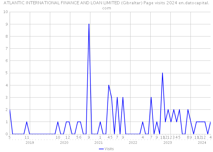 ATLANTIC INTERNATIONAL FINANCE AND LOAN LIMITED (Gibraltar) Page visits 2024 