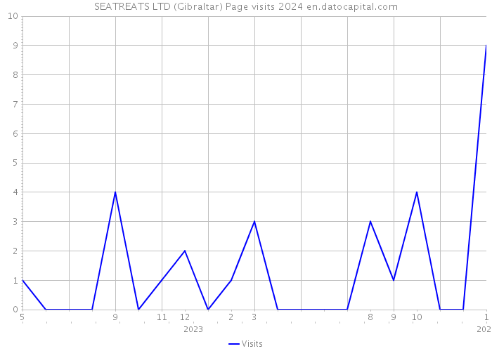 SEATREATS LTD (Gibraltar) Page visits 2024 