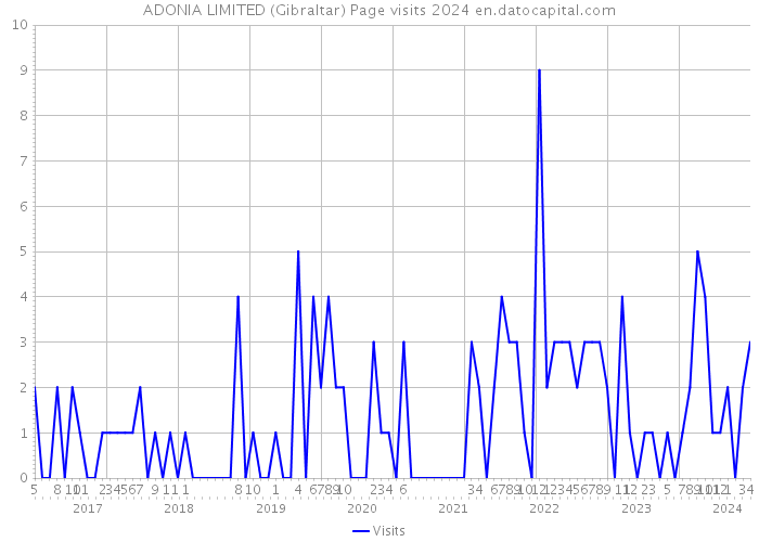 ADONIA LIMITED (Gibraltar) Page visits 2024 
