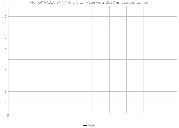 VICTOR PABLO DANA (Gibraltar) Page visits 2023 