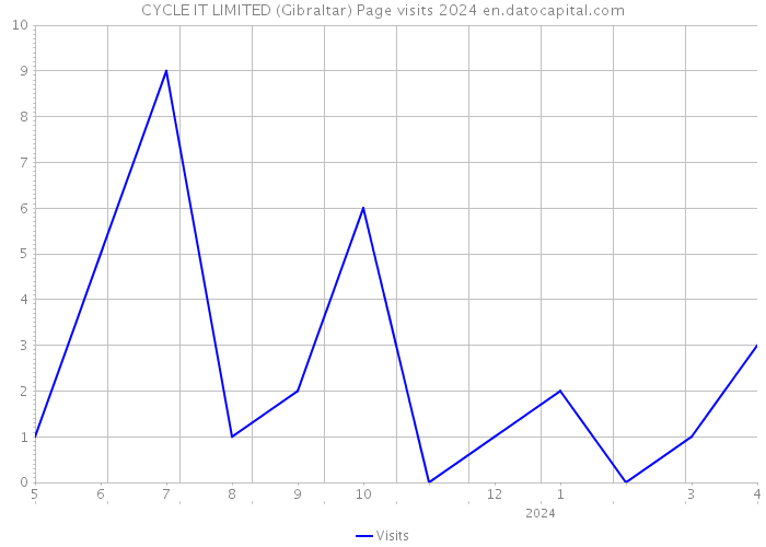 CYCLE IT LIMITED (Gibraltar) Page visits 2024 