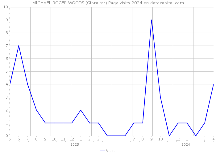 MICHAEL ROGER WOODS (Gibraltar) Page visits 2024 
