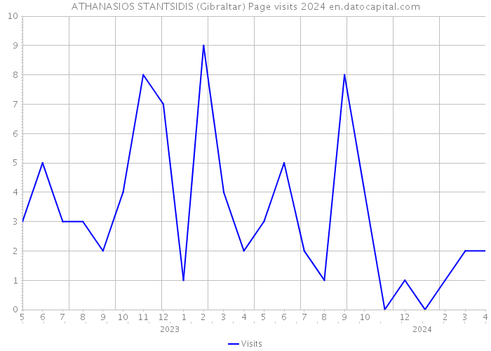 ATHANASIOS STANTSIDIS (Gibraltar) Page visits 2024 
