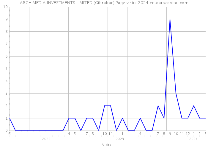 ARCHIMEDIA INVESTMENTS LIMITED (Gibraltar) Page visits 2024 