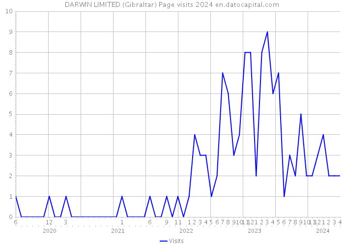 DARWIN LIMITED (Gibraltar) Page visits 2024 