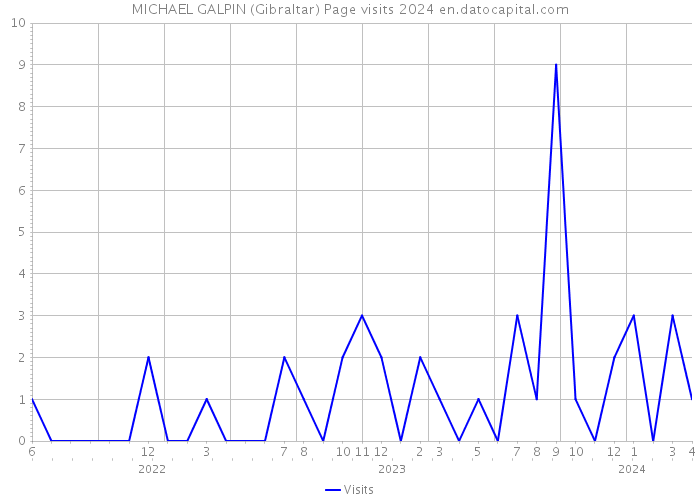 MICHAEL GALPIN (Gibraltar) Page visits 2024 