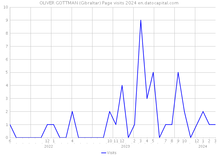 OLIVER GOTTMAN (Gibraltar) Page visits 2024 