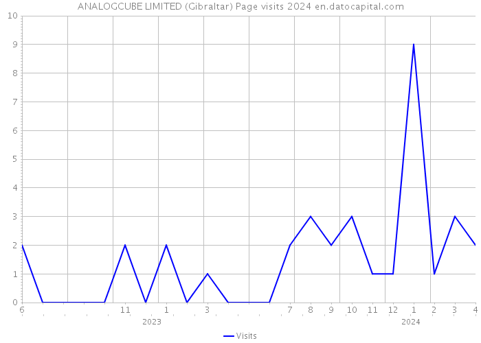 ANALOGCUBE LIMITED (Gibraltar) Page visits 2024 