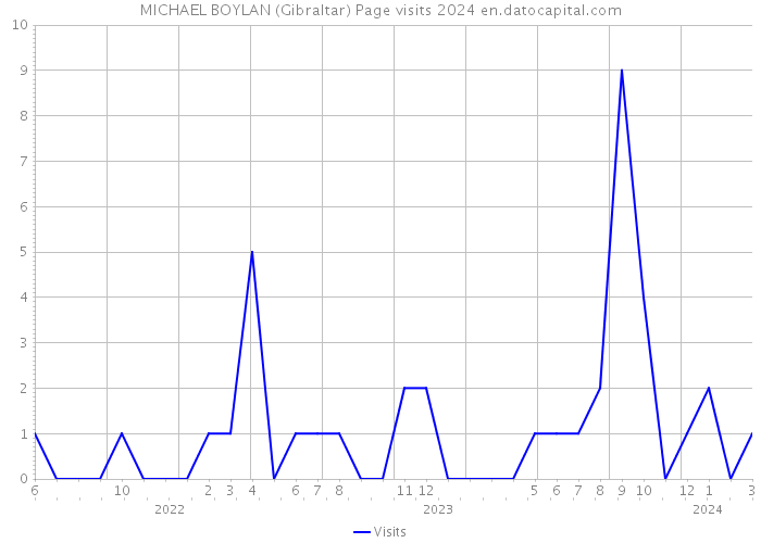 MICHAEL BOYLAN (Gibraltar) Page visits 2024 