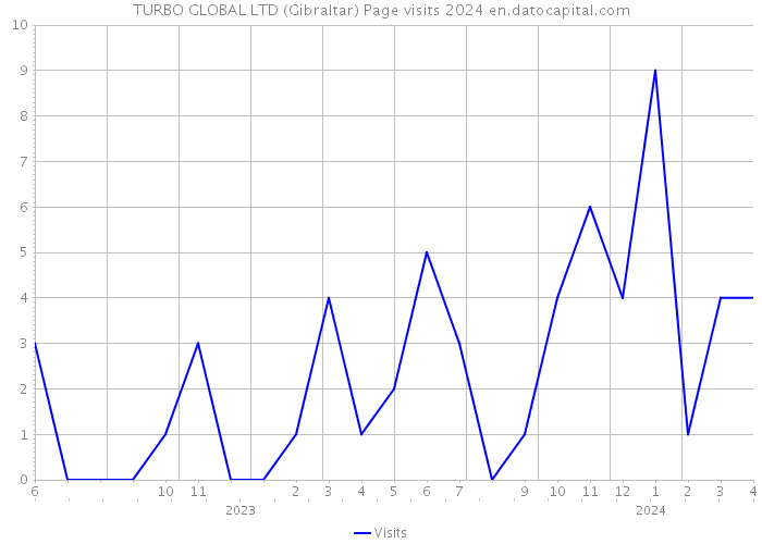 TURBO GLOBAL LTD (Gibraltar) Page visits 2024 