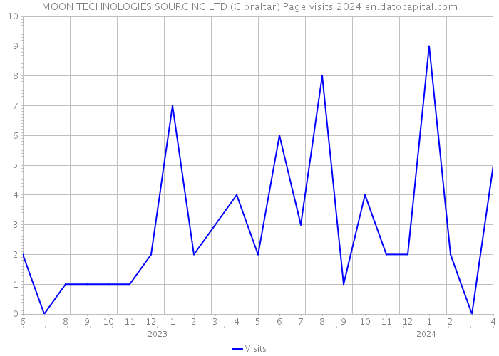 MOON TECHNOLOGIES SOURCING LTD (Gibraltar) Page visits 2024 