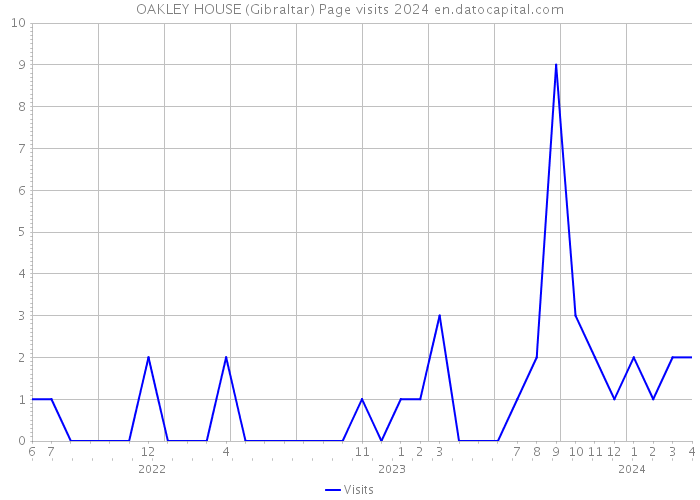 OAKLEY HOUSE (Gibraltar) Page visits 2024 