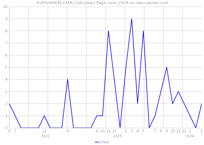 AVRAHAM ELYAHU (Gibraltar) Page visits 2024 