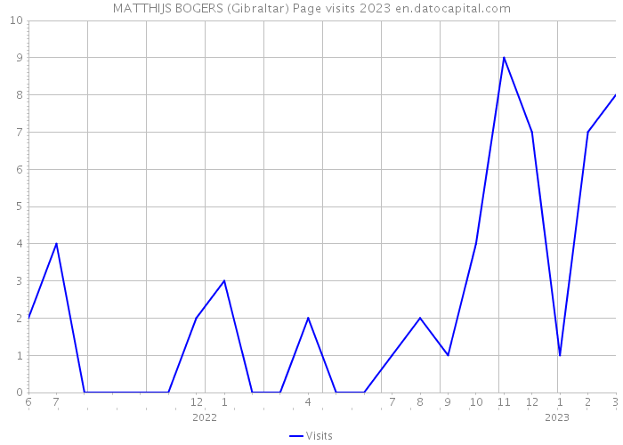 MATTHIJS BOGERS (Gibraltar) Page visits 2023 