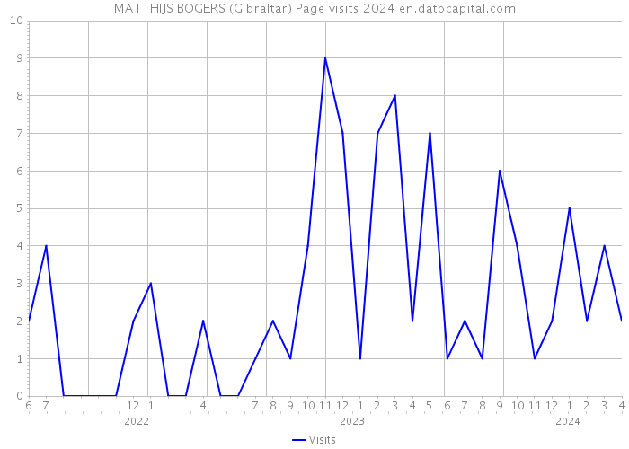 MATTHIJS BOGERS (Gibraltar) Page visits 2024 