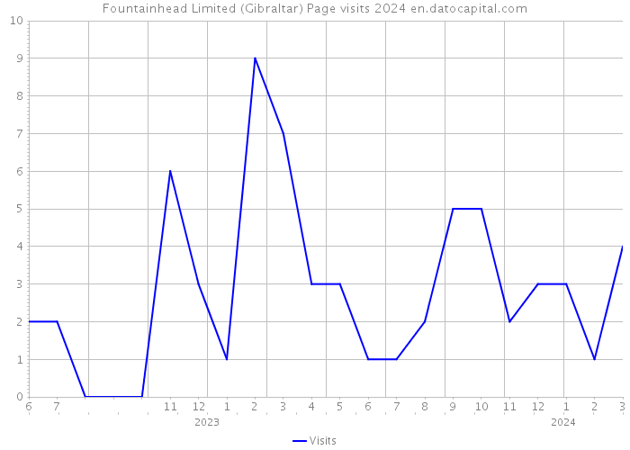 Fountainhead Limited (Gibraltar) Page visits 2024 