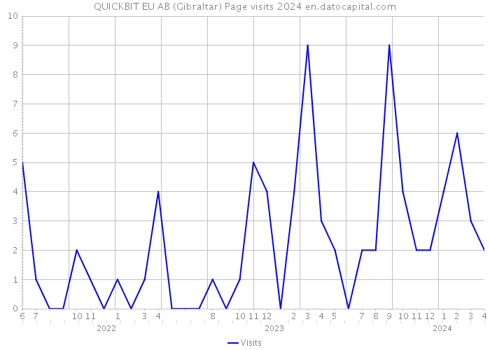 QUICKBIT EU AB (Gibraltar) Page visits 2024 