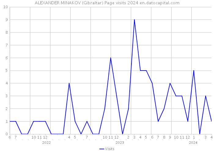 ALEXANDER MINAKOV (Gibraltar) Page visits 2024 