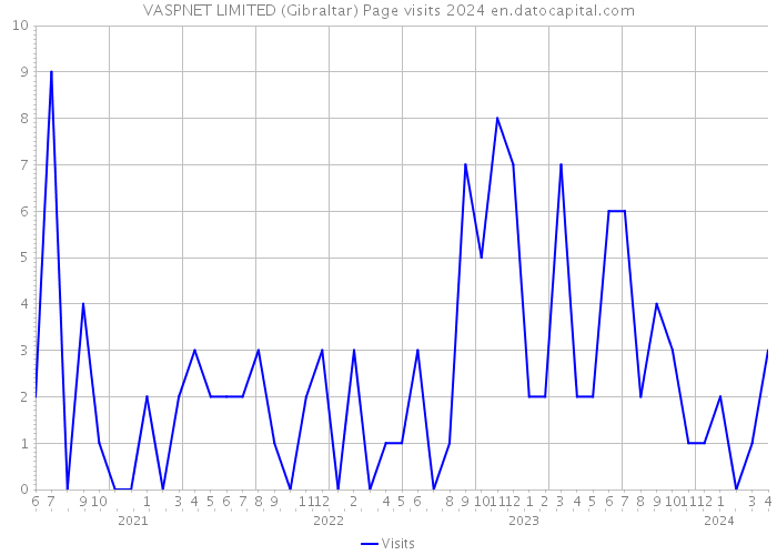 VASPNET LIMITED (Gibraltar) Page visits 2024 