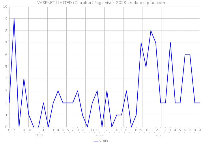 VASPNET LIMITED (Gibraltar) Page visits 2023 