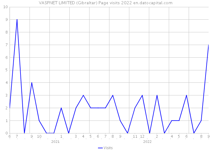 VASPNET LIMITED (Gibraltar) Page visits 2022 