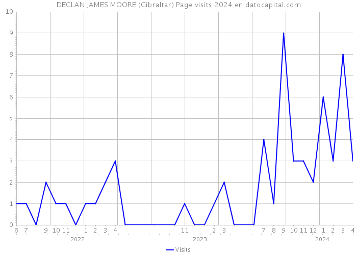 DECLAN JAMES MOORE (Gibraltar) Page visits 2024 