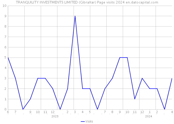 TRANQUILITY INVESTMENTS LIMITED (Gibraltar) Page visits 2024 