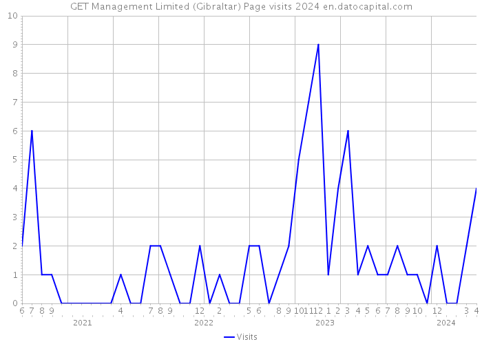 GET Management Limited (Gibraltar) Page visits 2024 