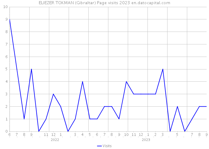 ELIEZER TOKMAN (Gibraltar) Page visits 2023 
