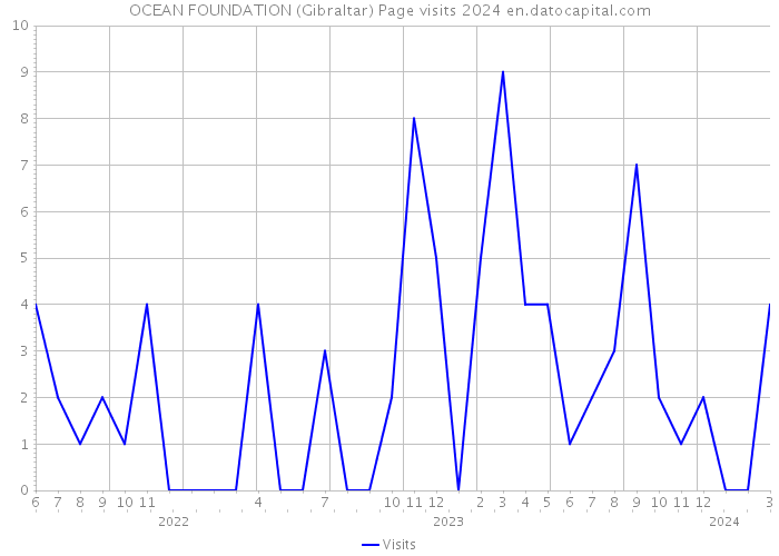 OCEAN FOUNDATION (Gibraltar) Page visits 2024 