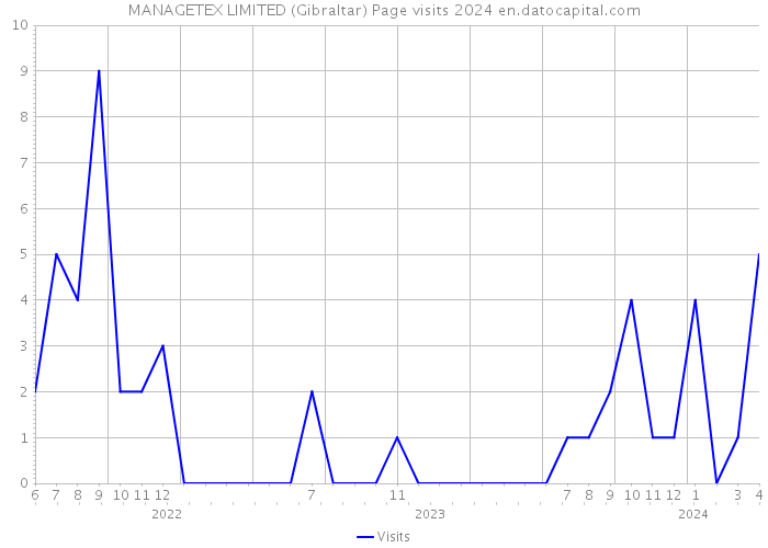 MANAGETEX LIMITED (Gibraltar) Page visits 2024 