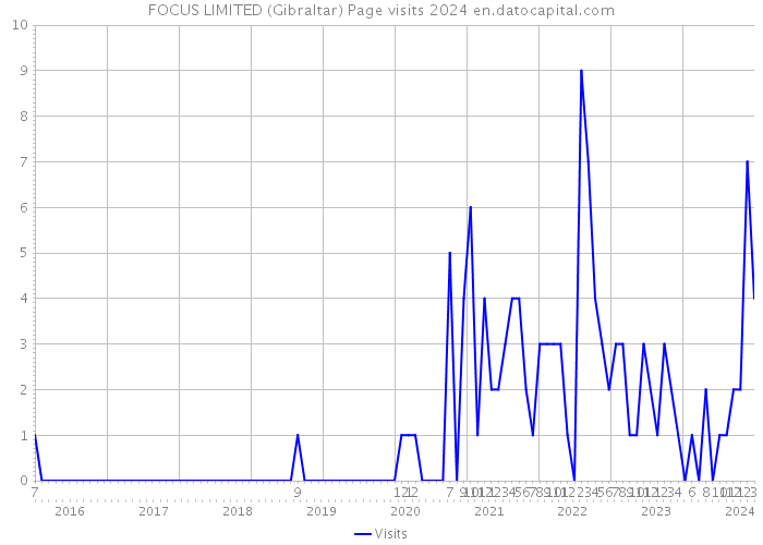FOCUS LIMITED (Gibraltar) Page visits 2024 