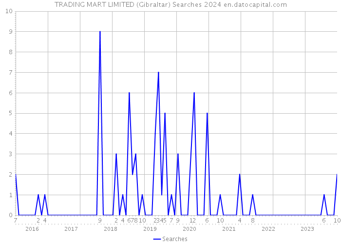 TRADING MART LIMITED (Gibraltar) Searches 2024 