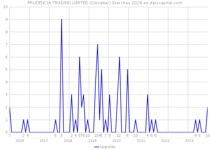 PRUDENCIA TRADING LIMITED (Gibraltar) Searches 2024 