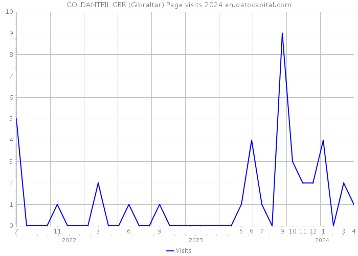 GOLDANTEIL GBR (Gibraltar) Page visits 2024 