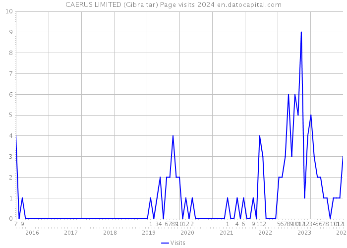 CAERUS LIMITED (Gibraltar) Page visits 2024 