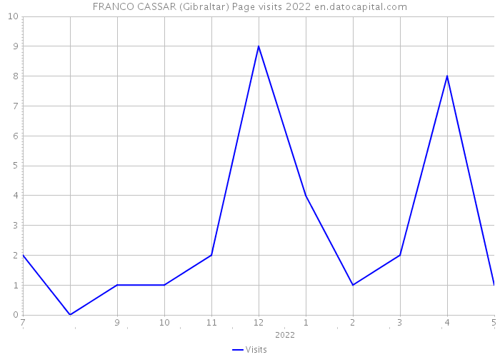 FRANCO CASSAR (Gibraltar) Page visits 2022 