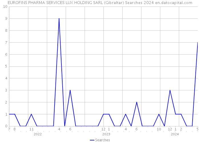 EUROFINS PHARMA SERVICES LUX HOLDING SARL (Gibraltar) Searches 2024 