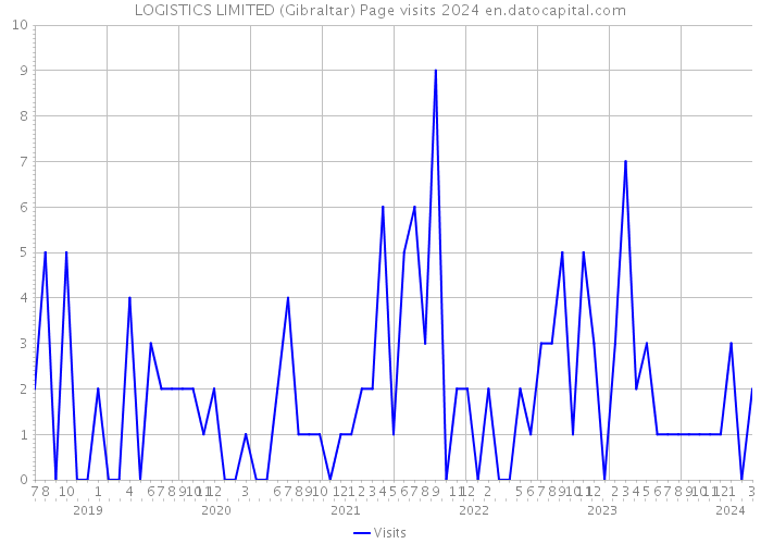 LOGISTICS LIMITED (Gibraltar) Page visits 2024 