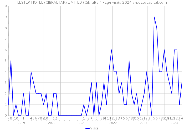 LESTER HOTEL (GIBRALTAR) LIMITED (Gibraltar) Page visits 2024 