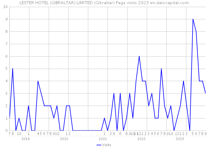 LESTER HOTEL (GIBRALTAR) LIMITED (Gibraltar) Page visits 2023 